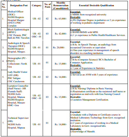 National Health MissionBharti 2025 - Post Details