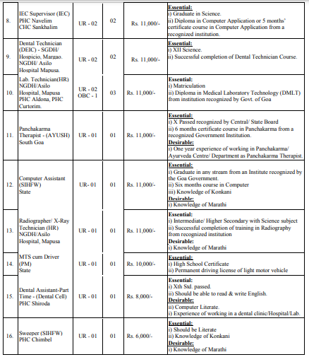 National Health MissionBharti 2025 - Post Details