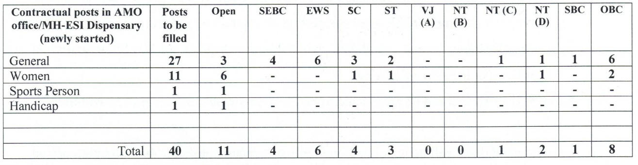 Employees State Insurance Corporation BhartiBharti 2025 - Post Details