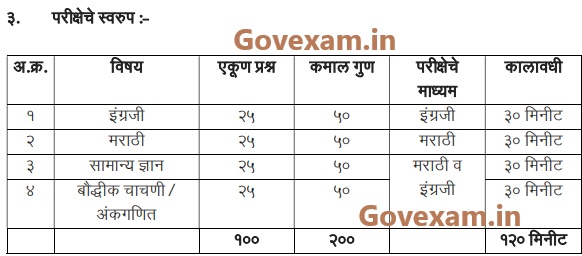 Bhumi Abhilekh Bhukarmapak Exam Pattern 2025
