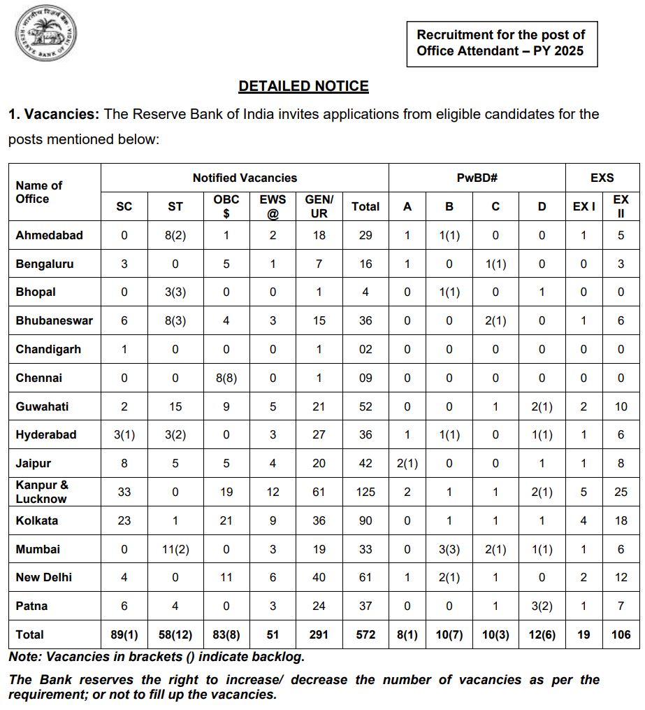 RBI Bharti 2026 Post Details