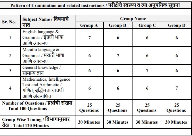 CSMGH Bharti Exam Group Level Timer Details