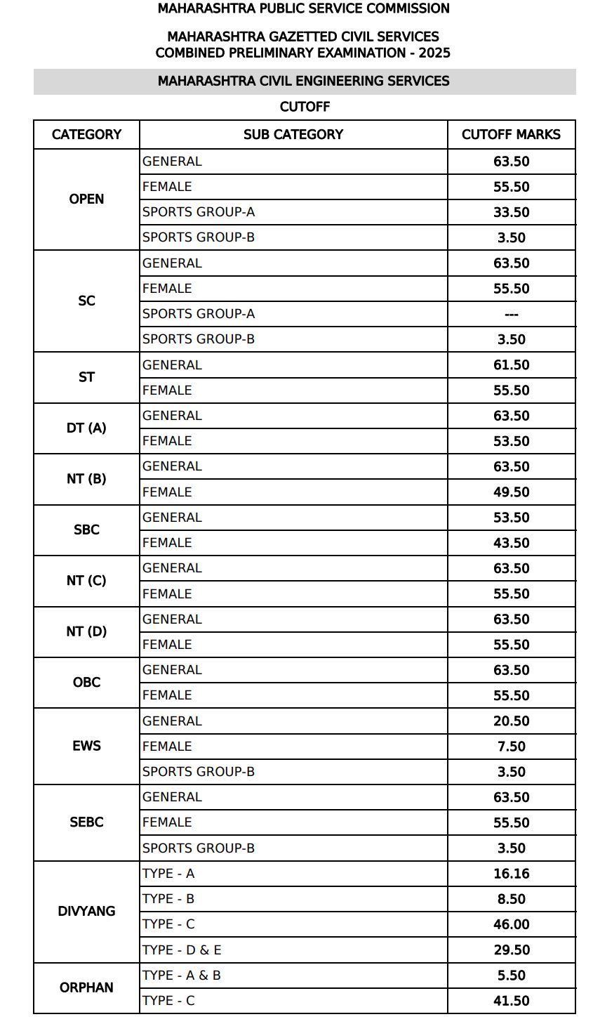 MPSC Civil Engineering Services Prelims Cut Off 2025