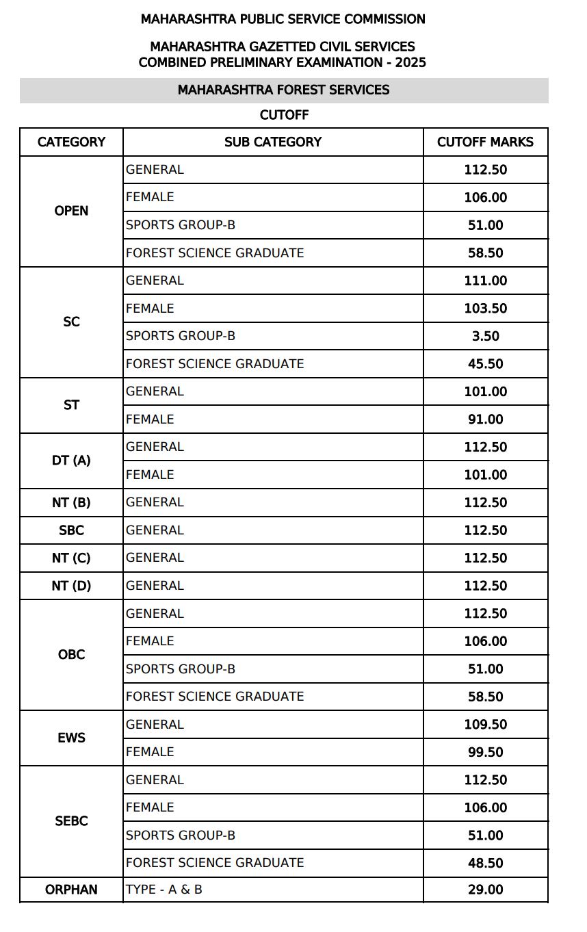 MPSC Van Seva Prelims 2025 Cut Off