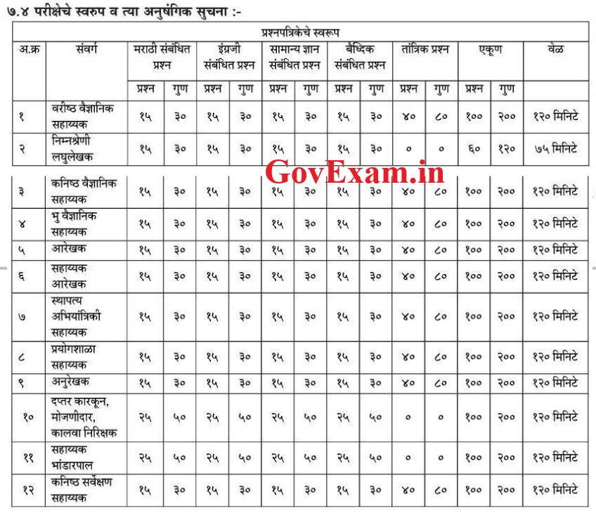 Jalsandharan Vibhag Bharti Exam Pattern for Group C 2026