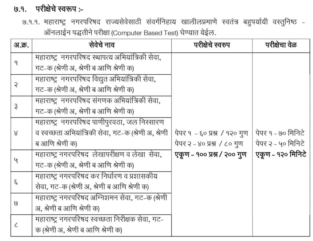 Nagar Parishad Bharti New Exam Pattern 2026