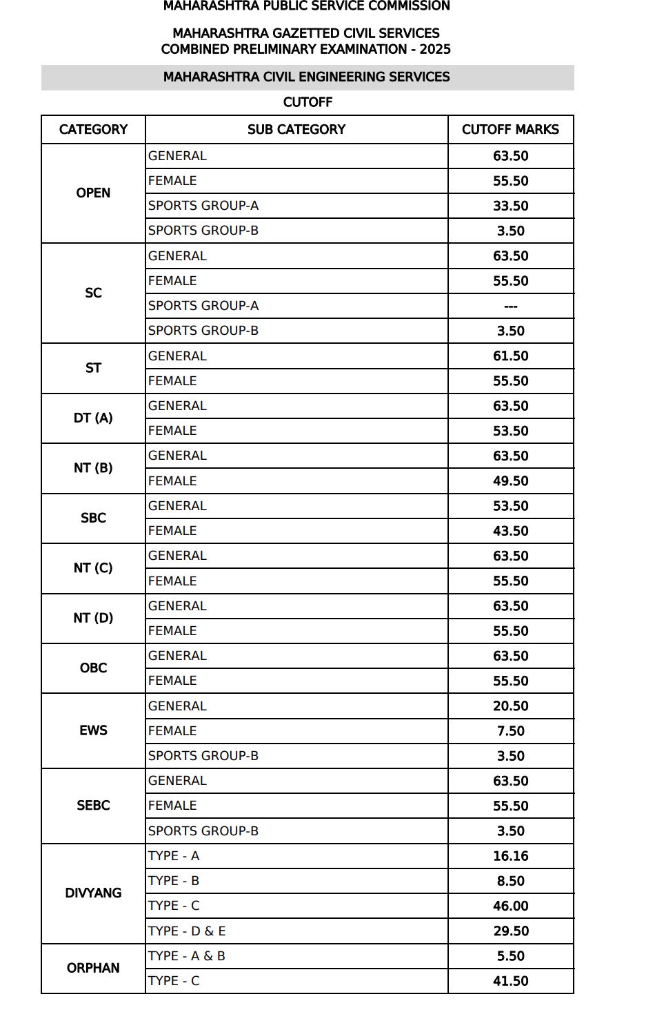 MPSC State Serivices Prelims 2025 Cut Off
